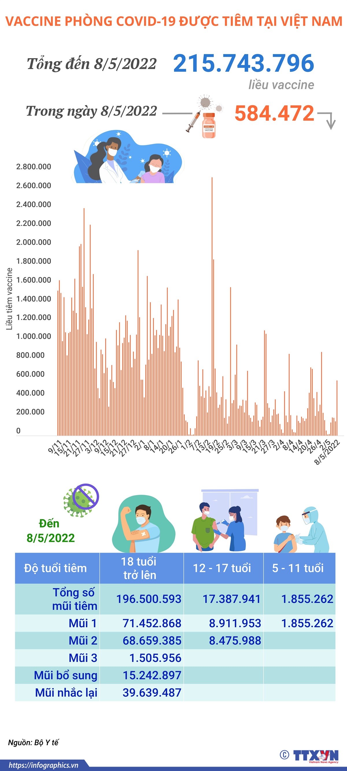 Hơn 215,74 triệu liều vaccine phòng COVID