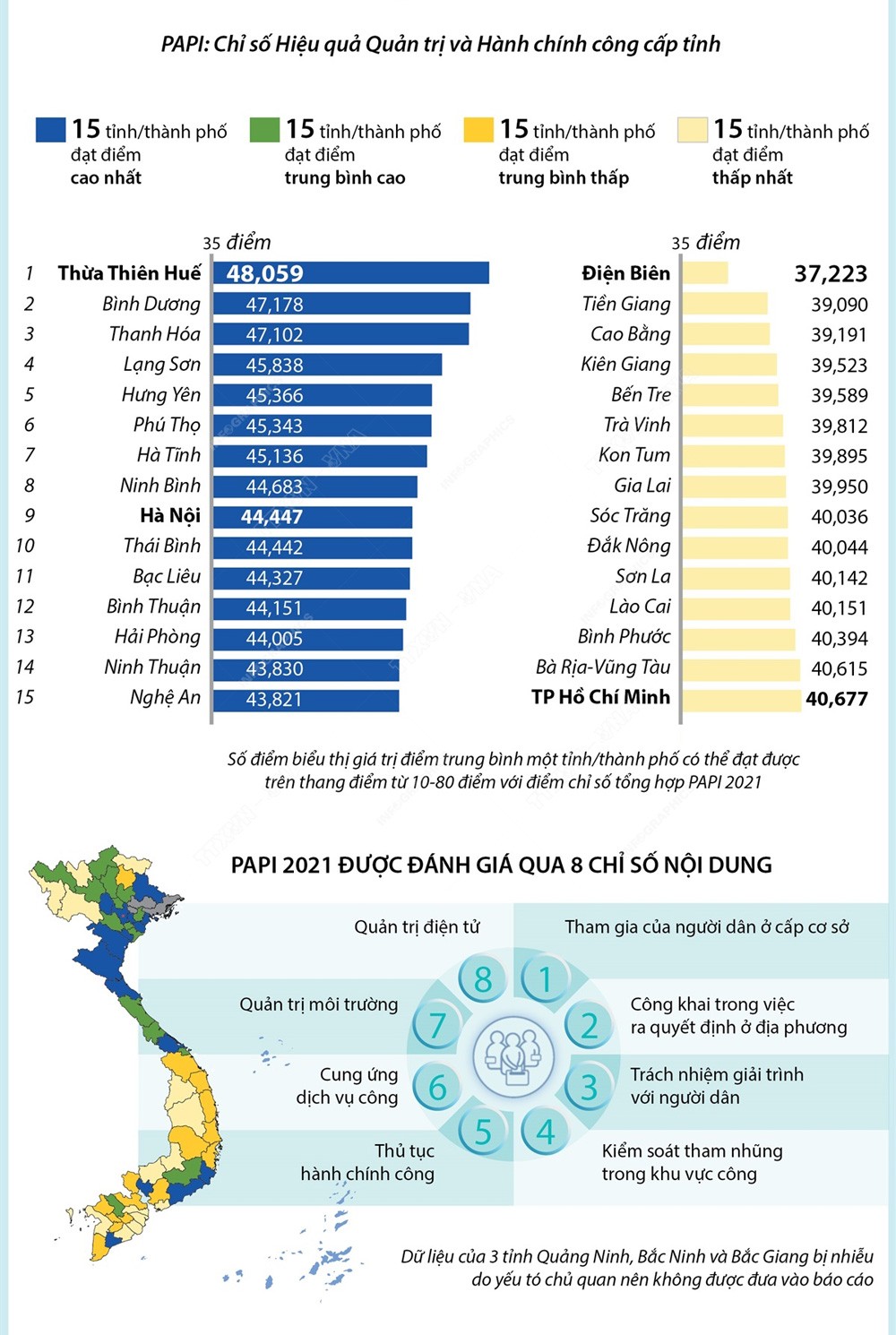 Thừa Thiên - Huế đạt điểm chỉ số PAPI 2021 cao nhất