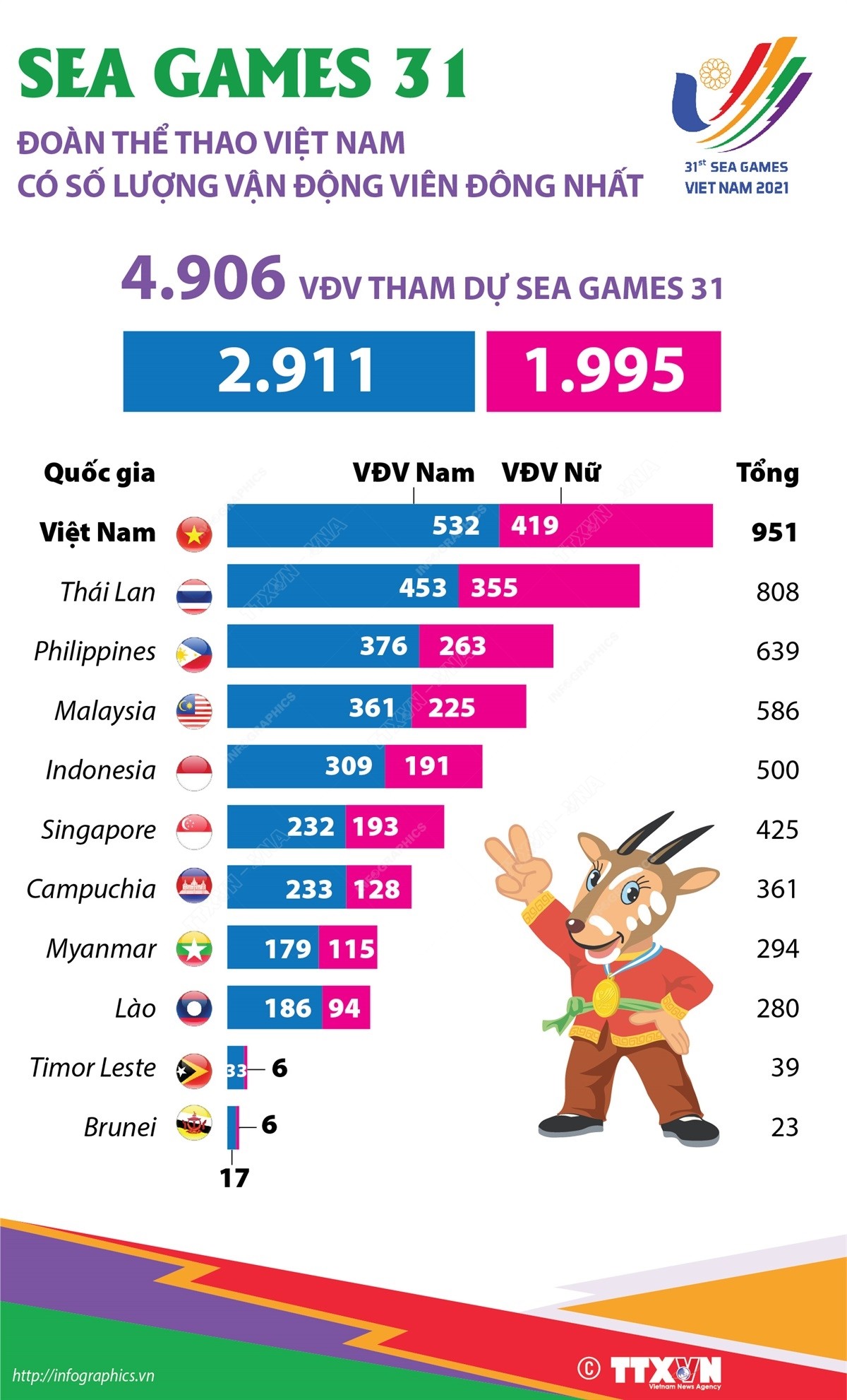 SEA Games 31: Đoàn thể thao Việt Nam có số lượng vận động viên đông nhất