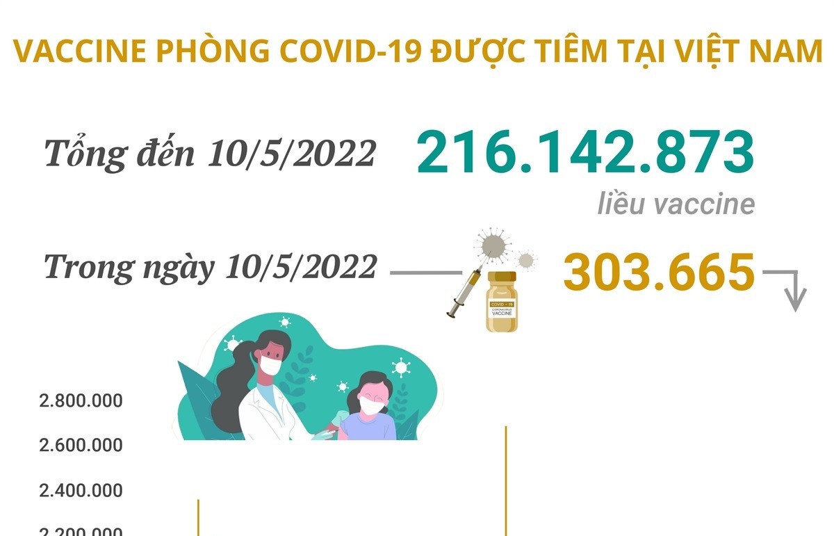 Hơn 216,14 triệu liều vaccine phòng COVID-19 đã được tiêm tại Việt Nam
