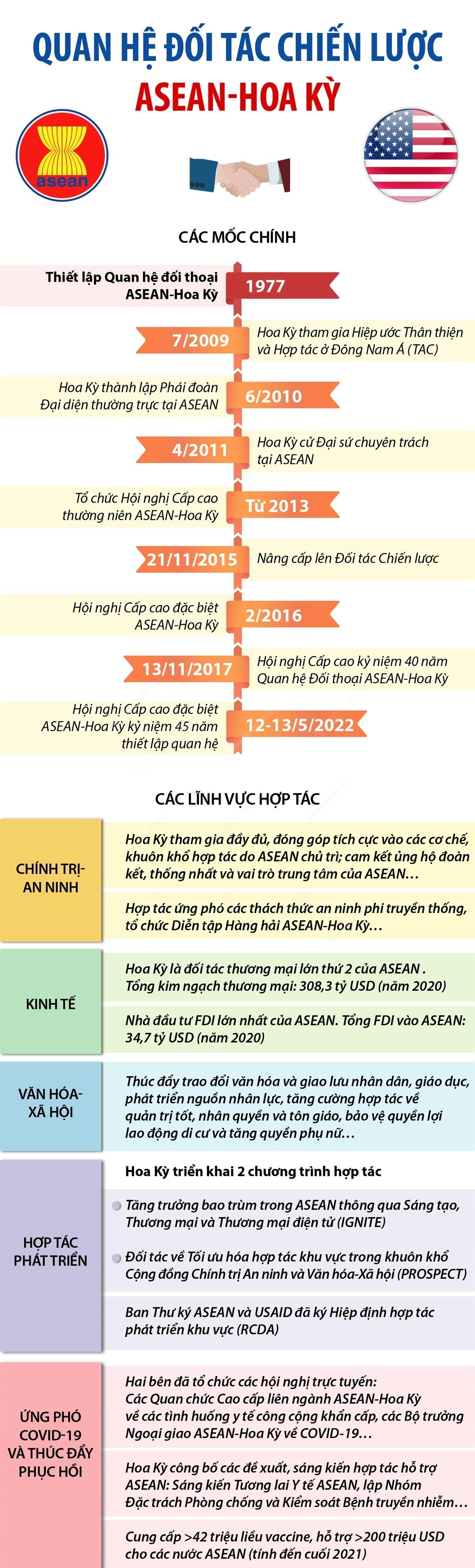 Quan hệ Đối tác Chiến lược ASEAN-Hoa Kỳ