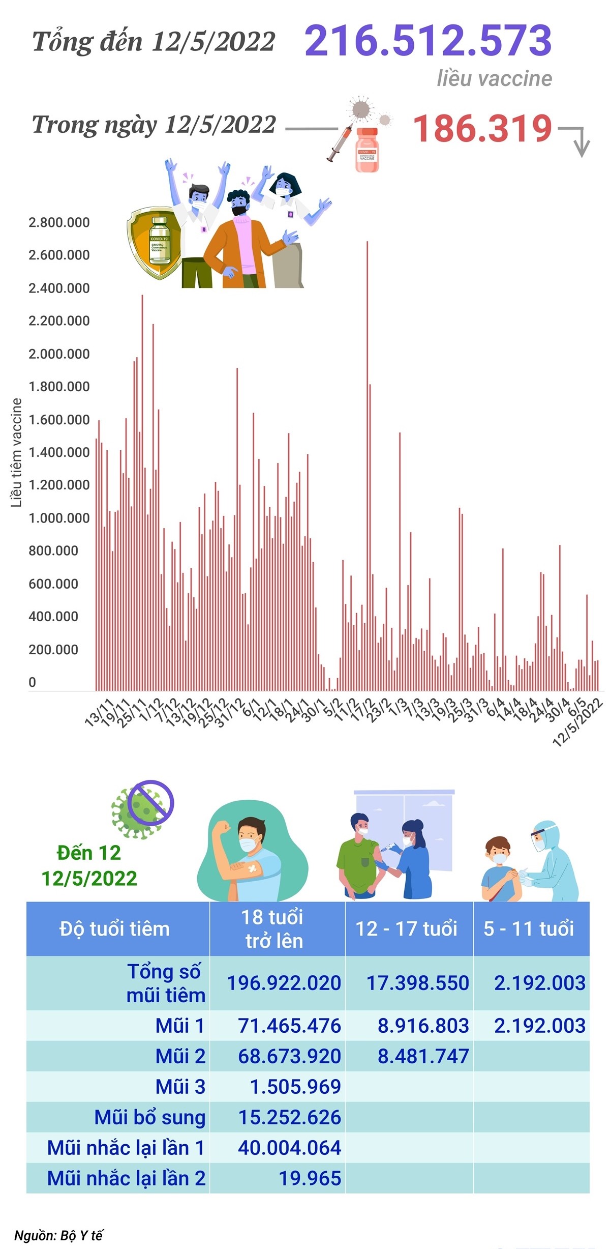 Hơn 216,51 triệu liều vaccine phòng COVID