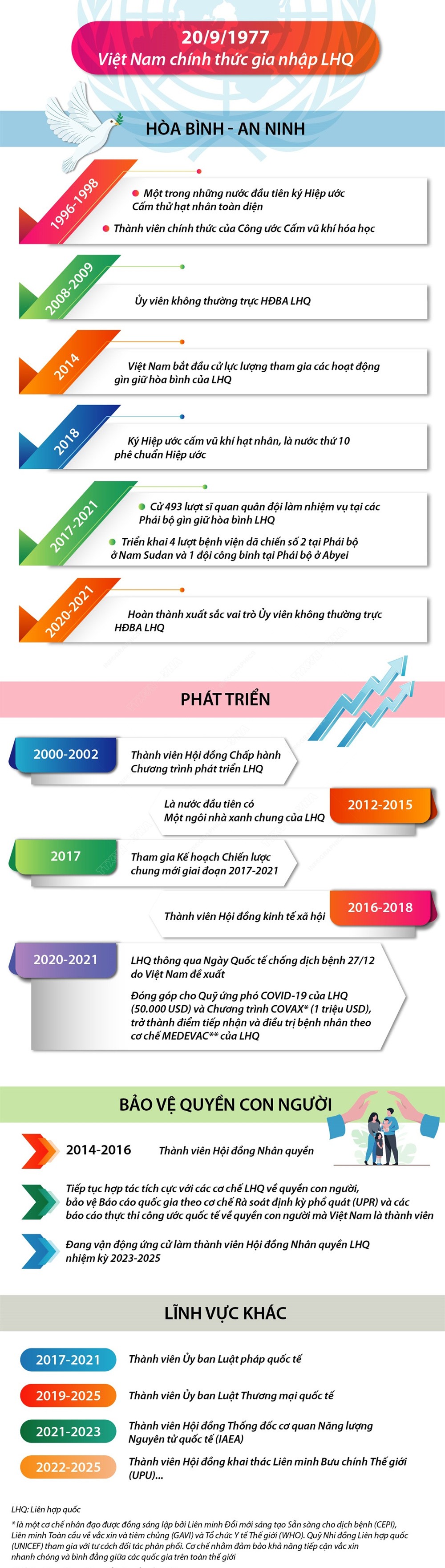 Vai trò và những đóng góp tích cực của Việt Nam tại Liên hợp quốc