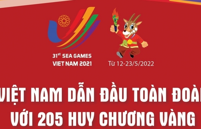 SEA Games 31: Việt Nam dẫn đầu toàn đoàn với 205 Huy chương Vàng