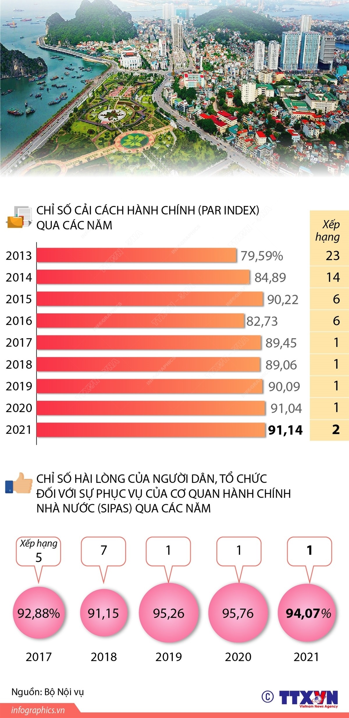 Quảng Ninh xếp thứ hạng cao trong các bảng chỉ số SIPAS, PAR INDEX 2021