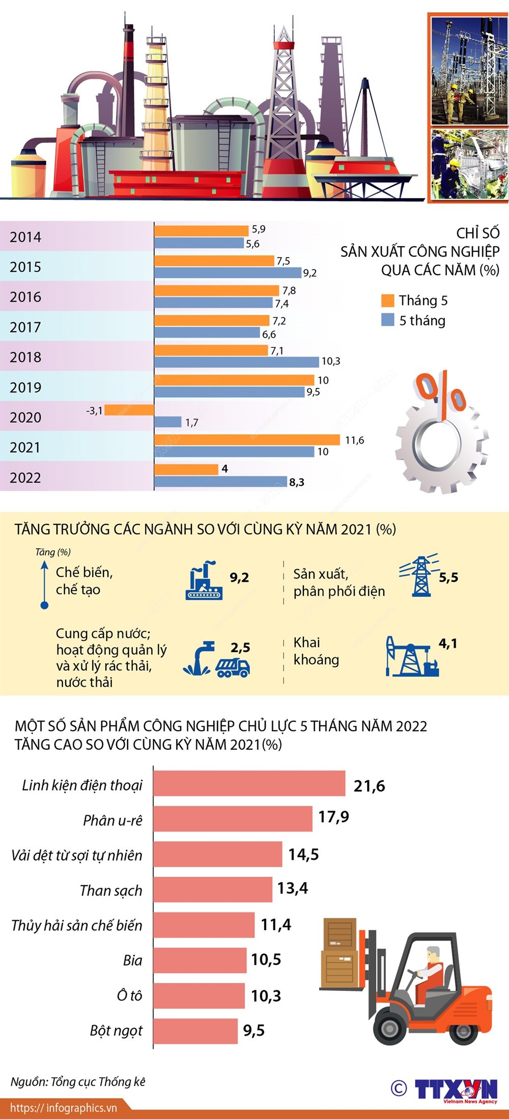 Chỉ số sản xuất công nghiệp 5 tháng năm 2022 tăng 8,3%