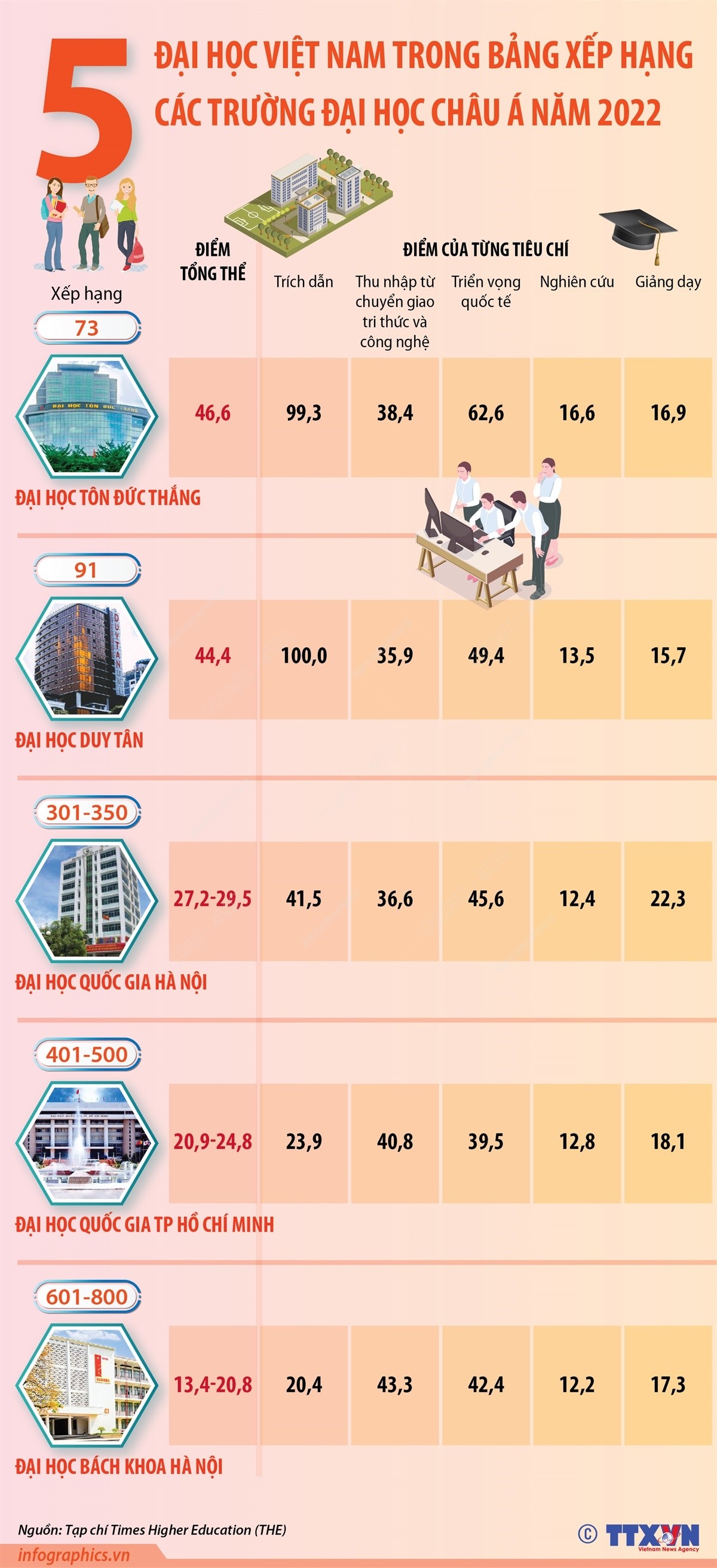5 đại học Việt Nam trong bảng xếp hạng các trường đại học châu Á năm 2022