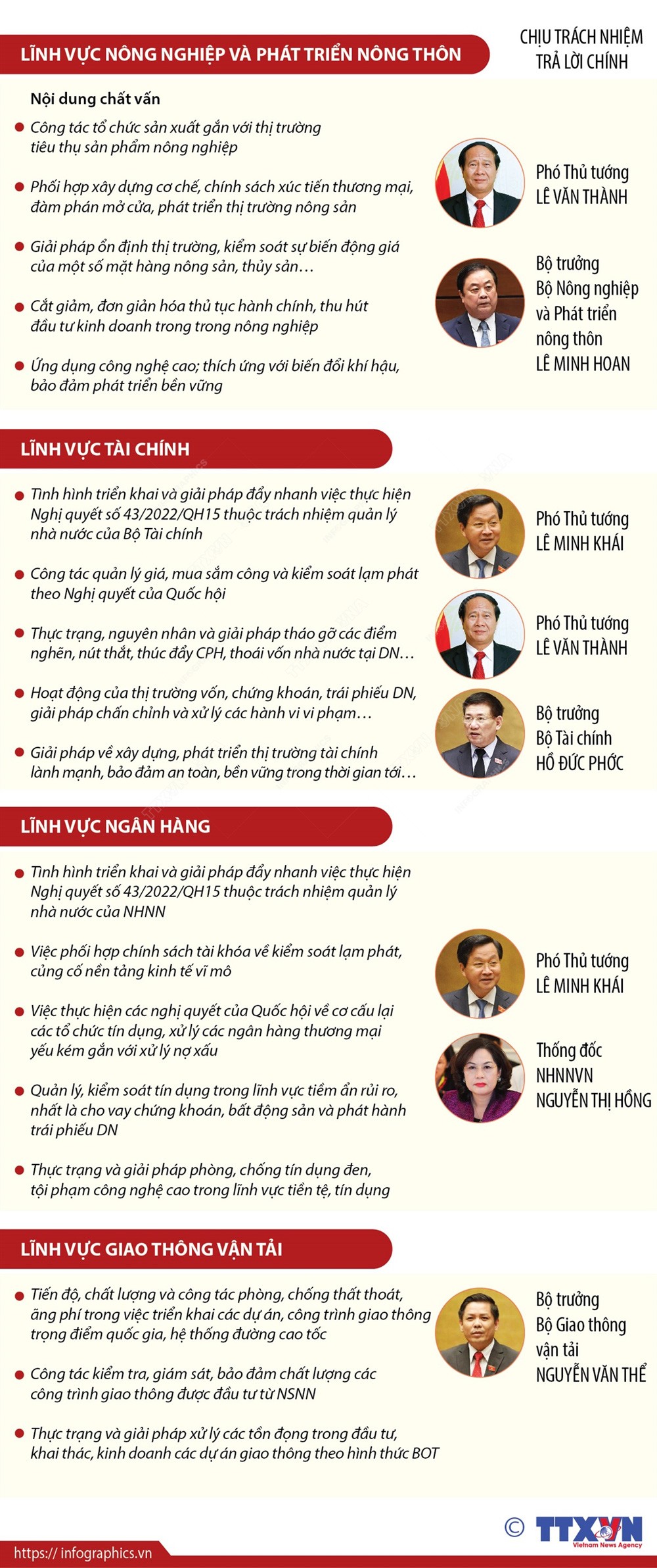 Kỳ họp thứ 3, Quốc hội khóa XV: Chất vấn 4 nhóm vấn đề thuộc lĩnh vực nông nghiệp, tài chính, ngân hàng và giao thông vận tải