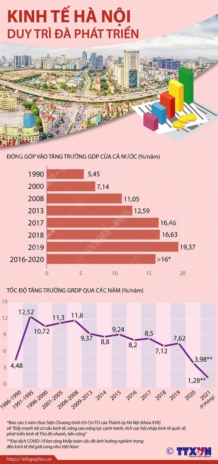 Kinh tế Hà Nội duy trì đà tăng trưởng