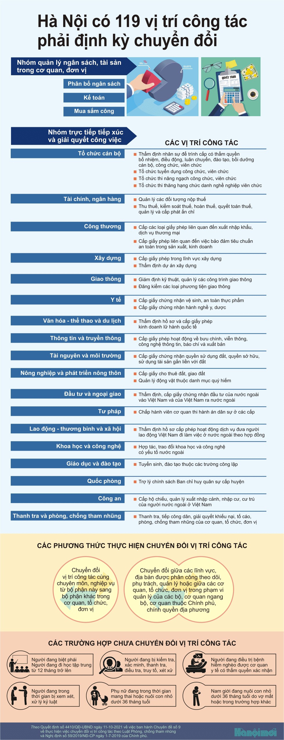 Infographic: Hà Nội có 119 vị trí công tác phải định kỳ chuyển đổi