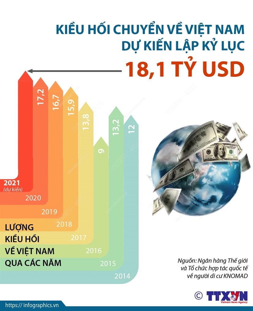 Kiều hối về Việt Nam dự kiến lập kỷ lục 18,1 tỷ USD