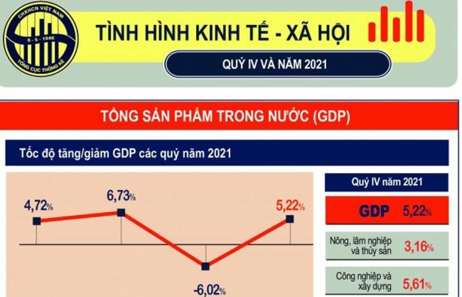 gdp quy iv2021 cua ca nuoc tang 522 so voi cung ky nam truoc