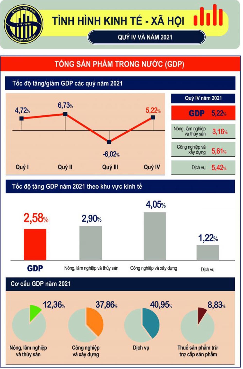 GDP quý IV/2021 của cả nước tăng 5,22% so với cùng kỳ năm trước