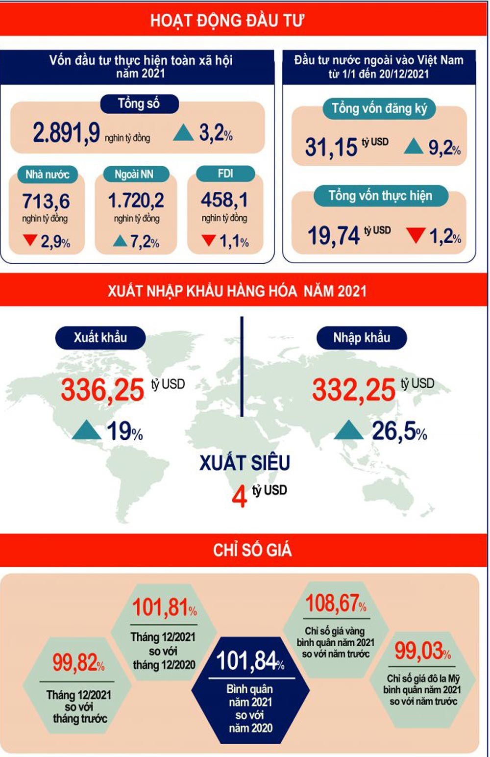 Hoạt động xuất khẩu hàng hóa cả nước năm 2021 tăng 19% so với năm trước