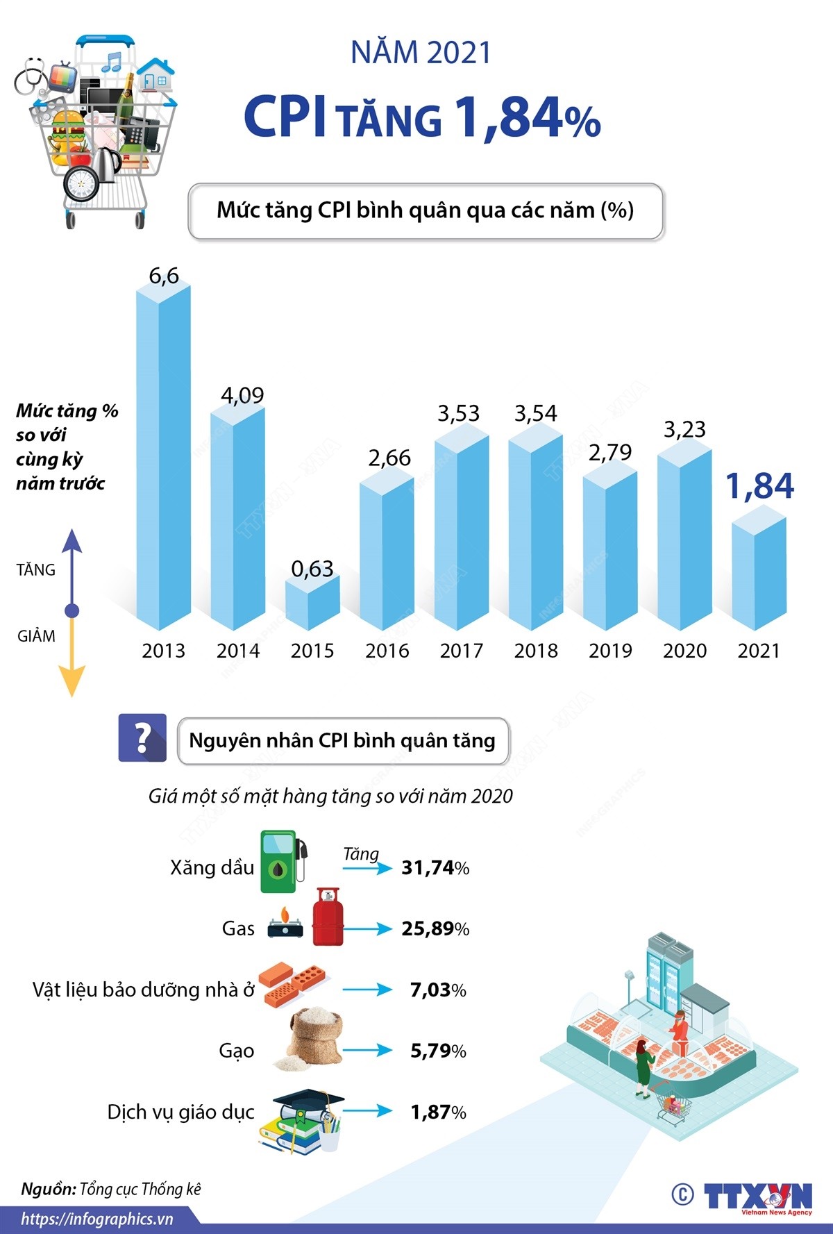 CPI bình quân năm 2021 tăng 1,84%