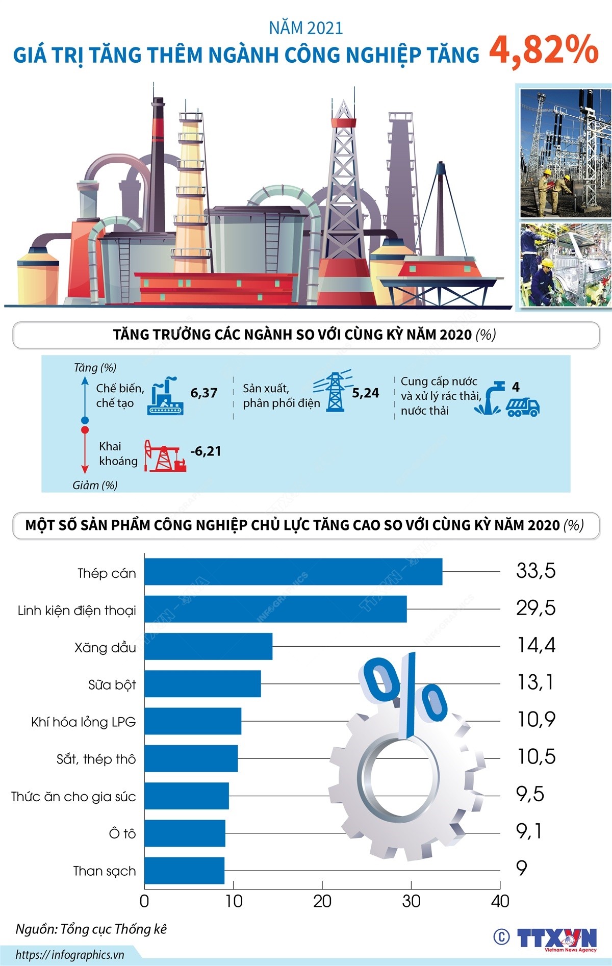 Giá trị tăng thêm ngành công nghiệp tăng 4,82% trong năm 2021