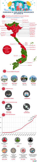 infographic overview of one month covid 19 resurgence in viet nam