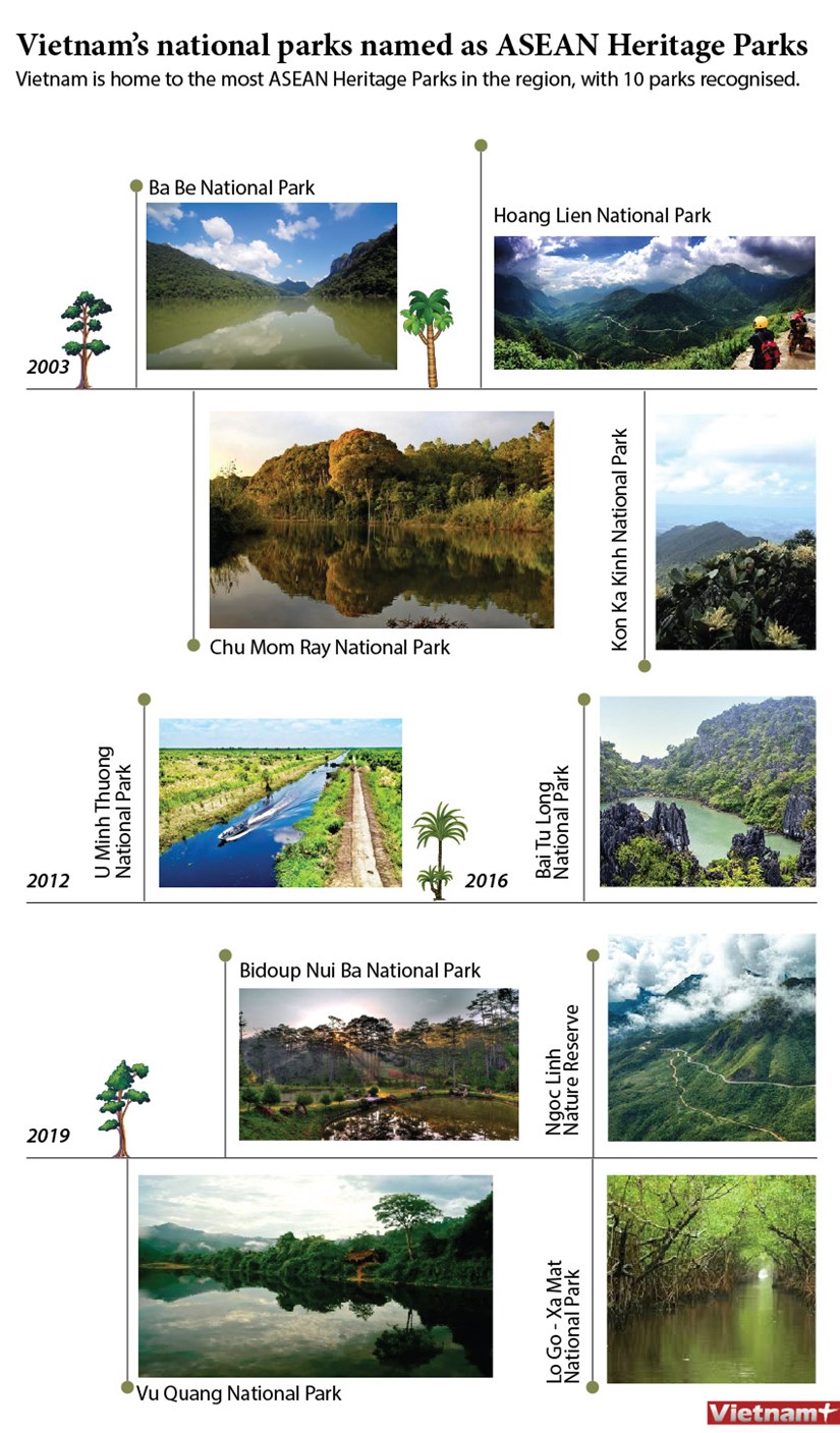Vietnam's national parks named as ASEAN Heritage Parks hinh anh 1