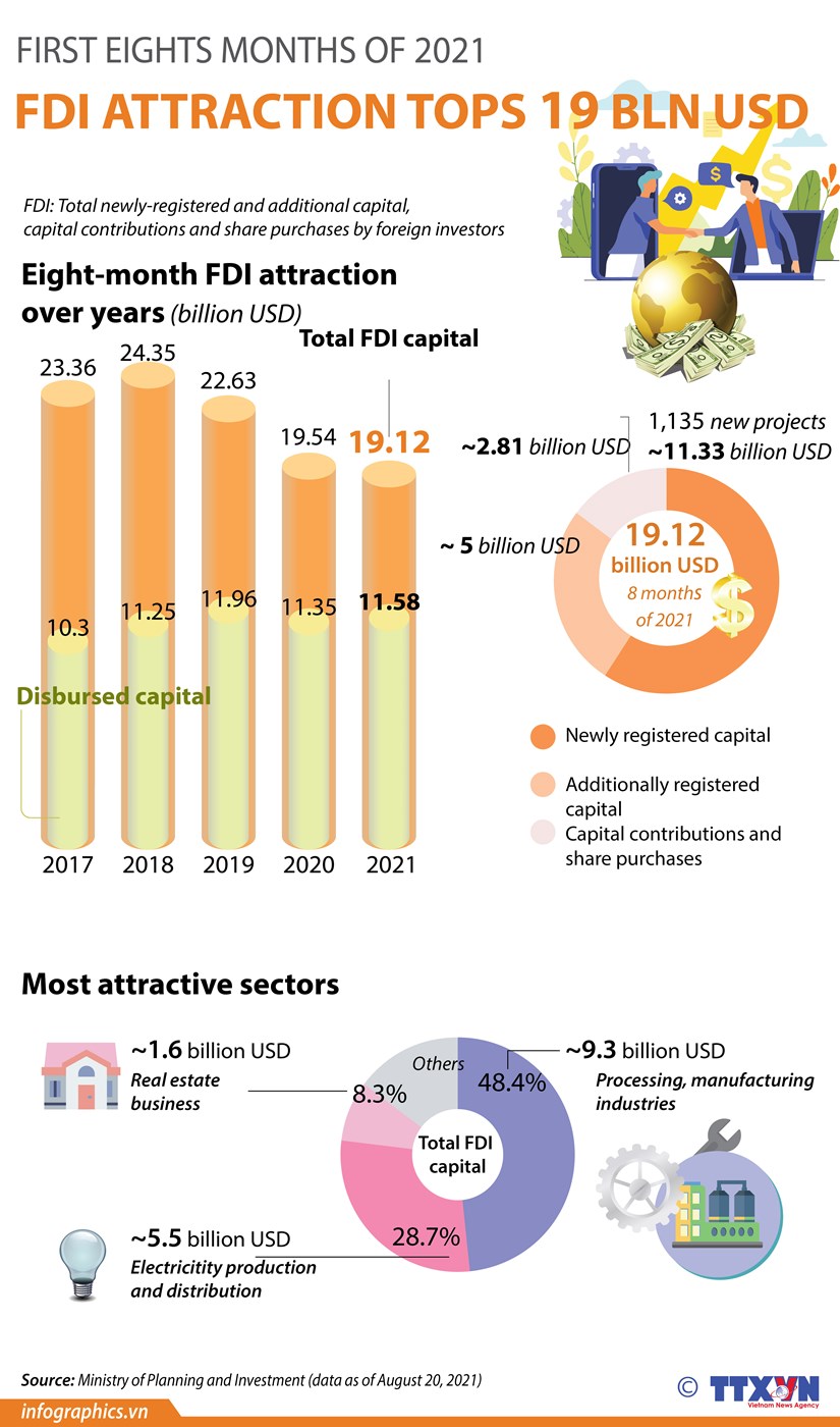 FDI attraction in eight months tops 19 billion USD hinh anh 1
