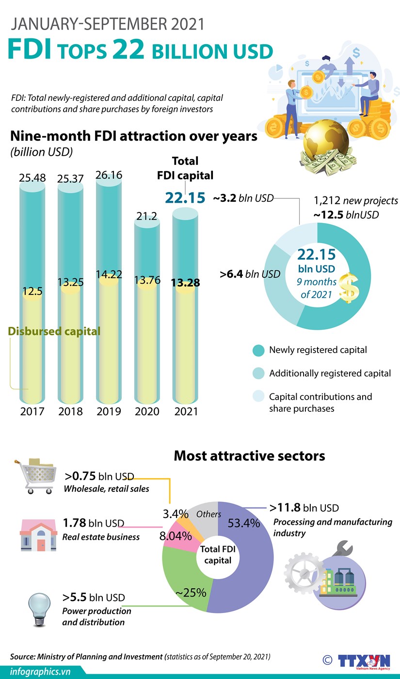 FDI tops 22 billion USD in first nine months hinh anh 1