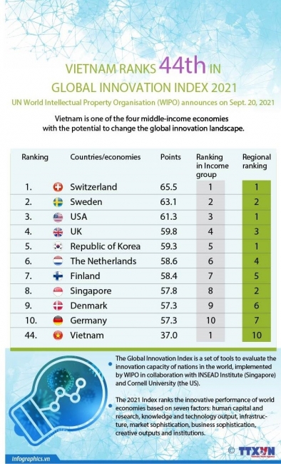 vietnam ranks 44th in global innovation index 2021