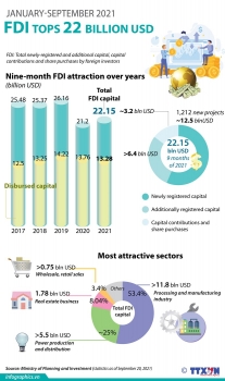 FDI tops 22 billion USD in first nine months