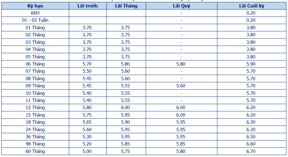 Lãi suất tiết kiệm ngân hàng Bản Việt cao nhất 6,7%/năm