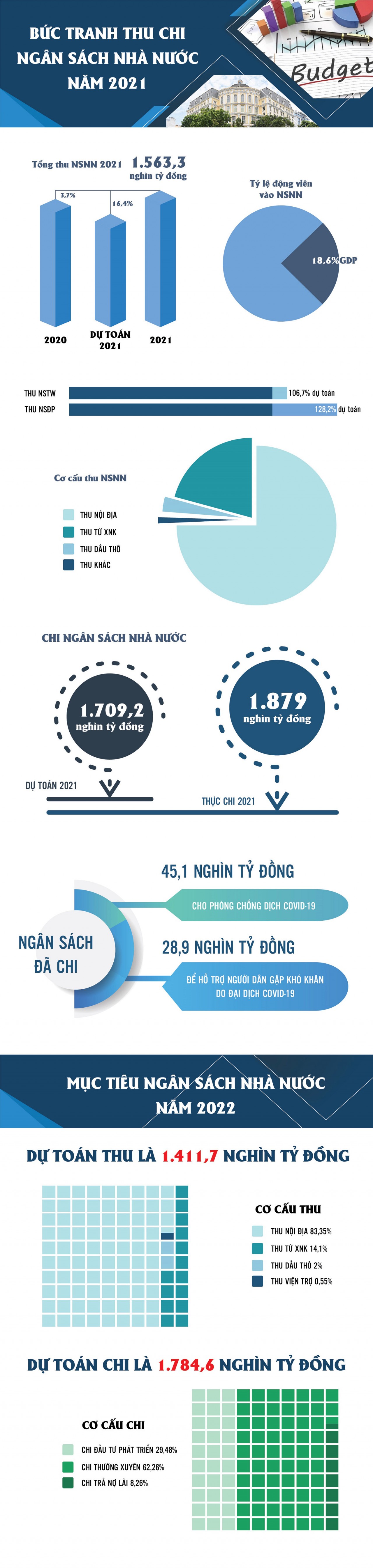 Infographics: Bức tranh thu chi ngân sách nhà nước năm 2021