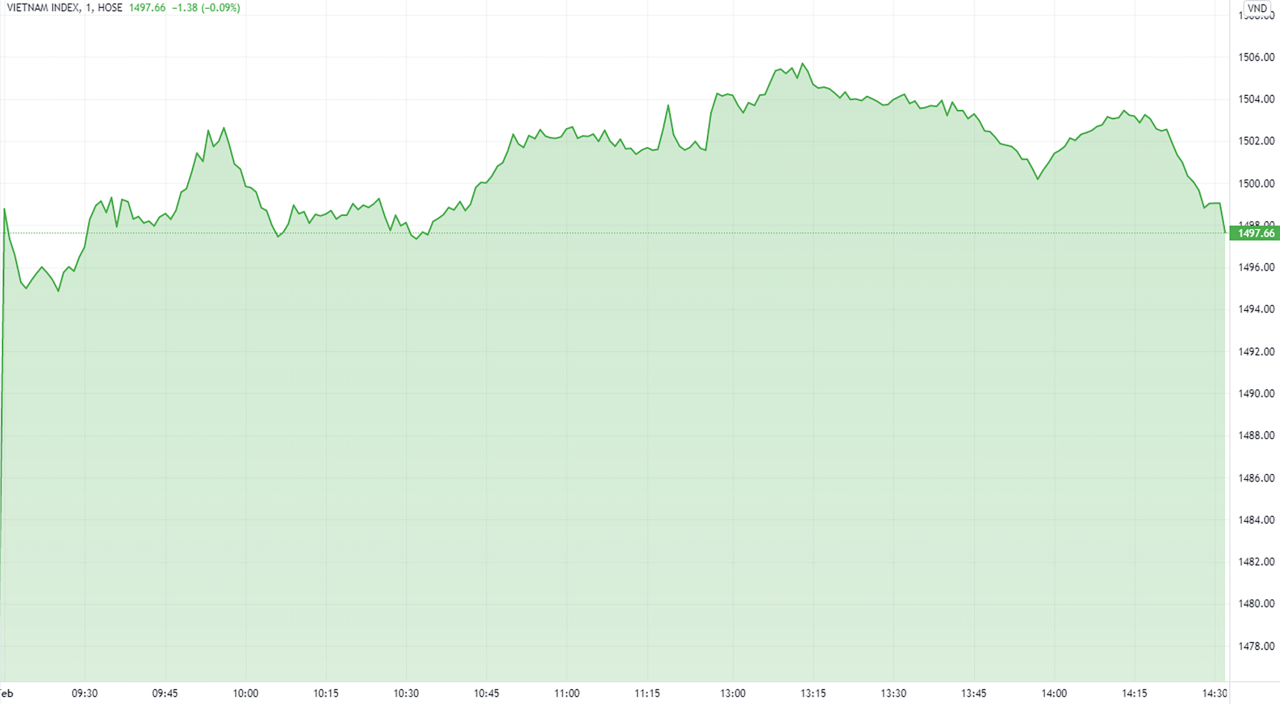 Tăng bùng nổ phiên đầu năm, VN-Index vẫn chưa vượt được mốc 1500 điểm