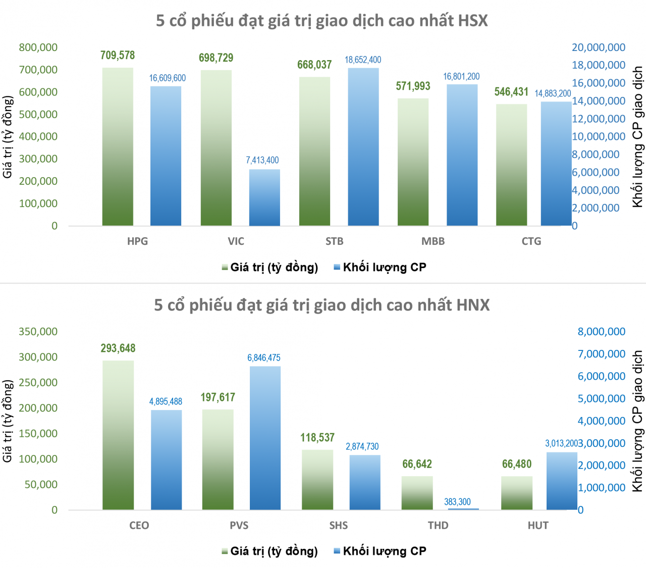 Tăng bùng nổ phiên đầu năm, VN-Index vẫn chưa vượt được mốc 1500 điểm