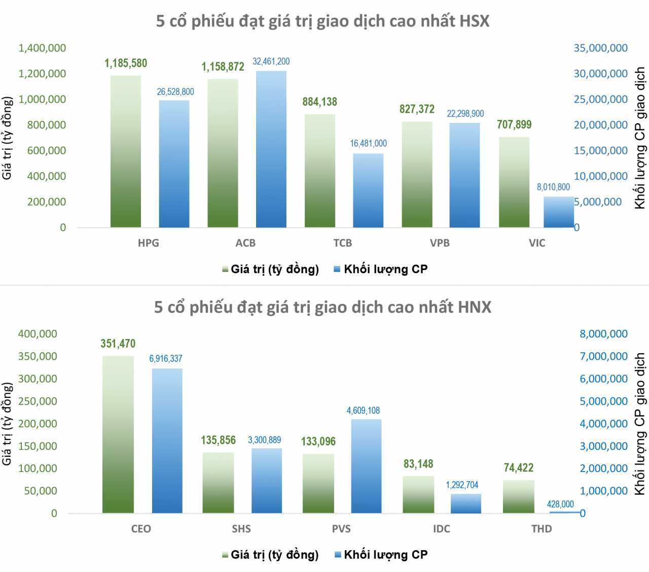 Bất chấp cổ phiếu trụ lao dốc, VN-Index chạm mốc 1.500 điểm