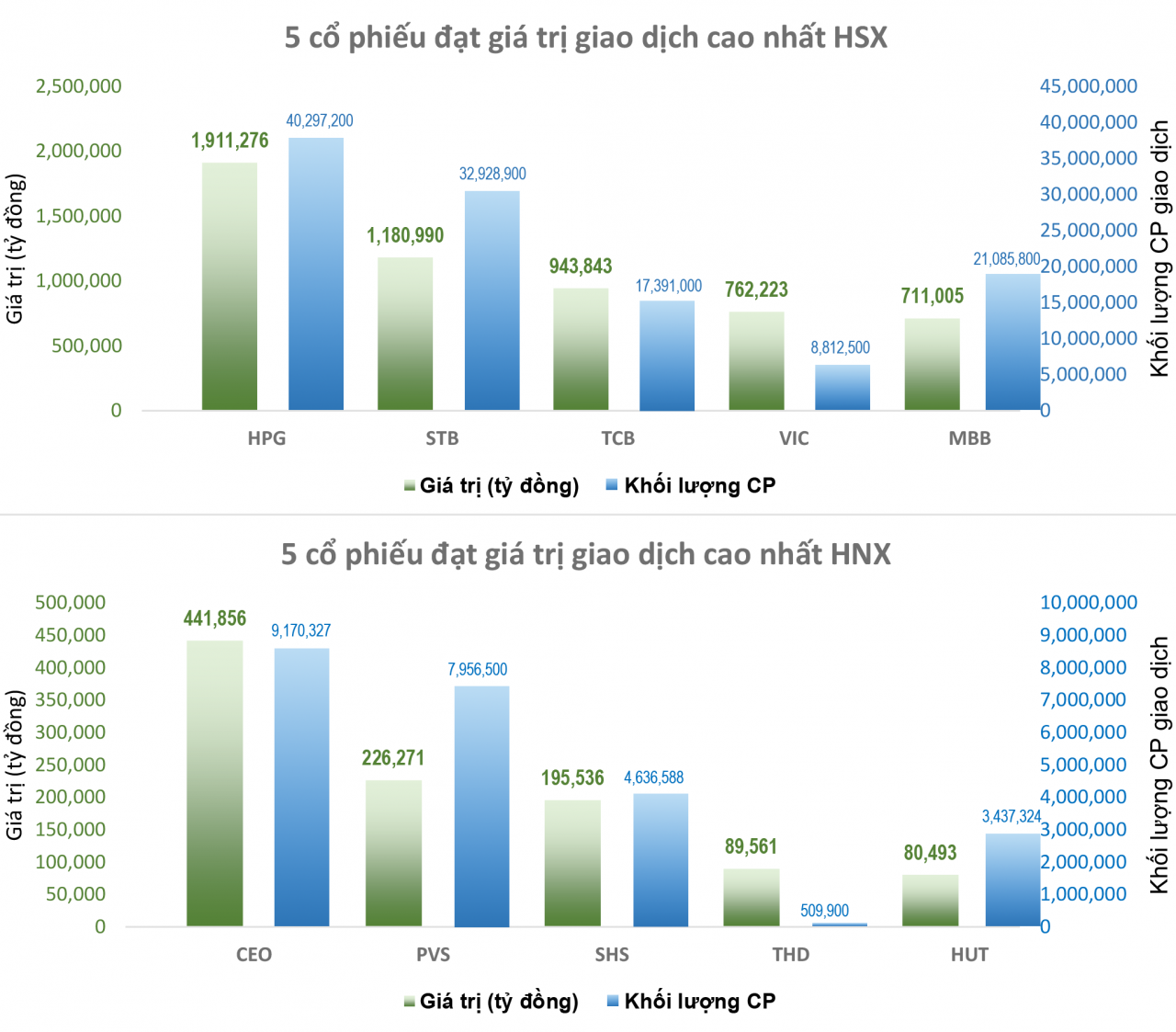 Bất chấp cổ phiếu trụ giảm, VN-Index vẫn “chắc chân” trên mốc 1500