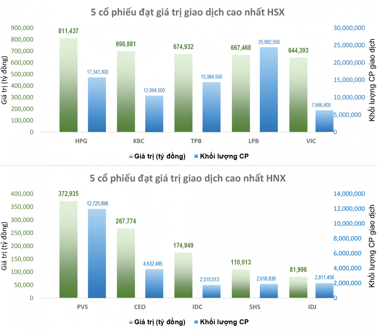 VIC phá đáy, VN-Index vẫn ổn