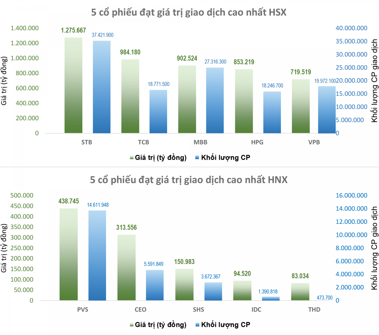 Cổ phiếu ngân hàng đột ngột lao dốc, VN-Index chính thức mất mốc 1.500