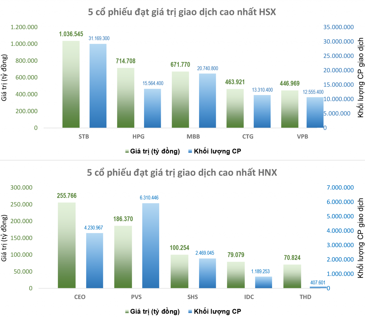 Phục hồi mạnh, VN-Index lại có cơ hội chinh phục ngưỡng 1.500