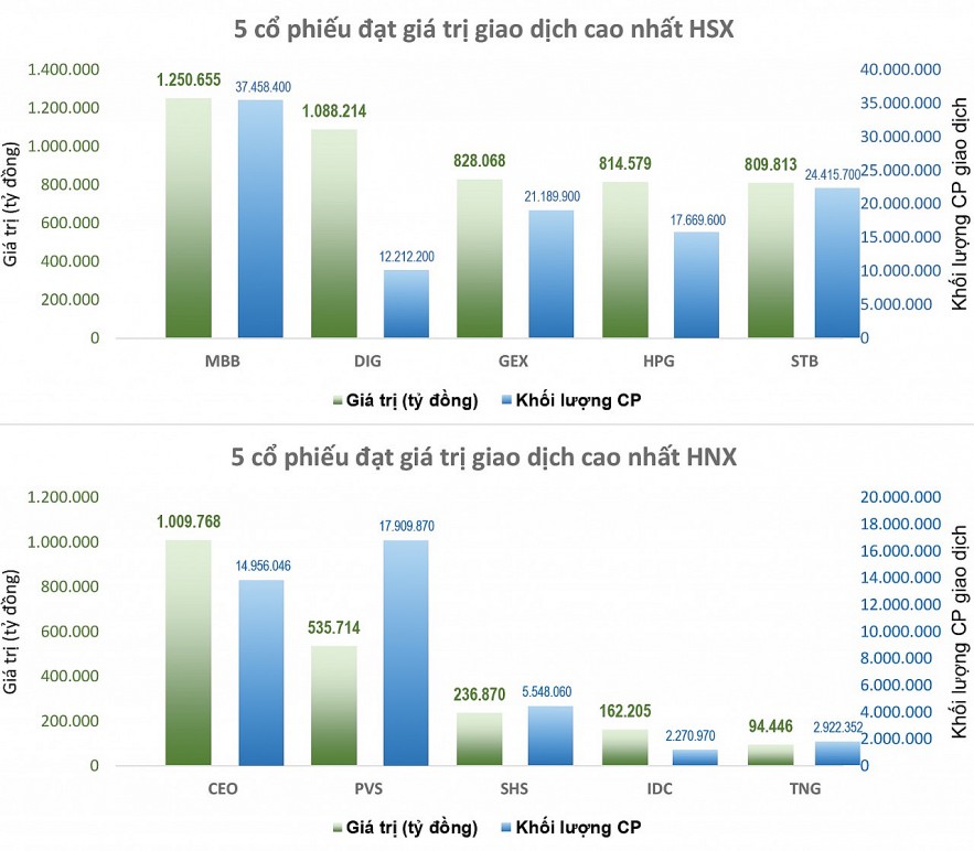 Dòng tiền bắt đáy mạnh bất ngờ, VN-Index giành lại ngưỡng 1500 điểm