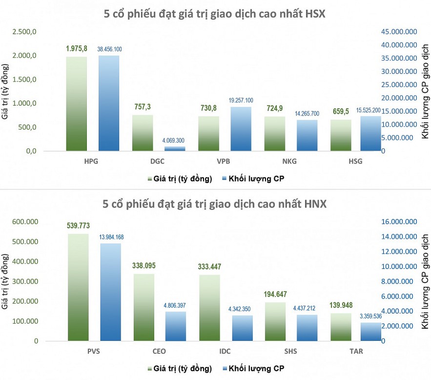 VN-Index lại mất mốc 1.500, khối ngoại xả ròng ngàn tỷ