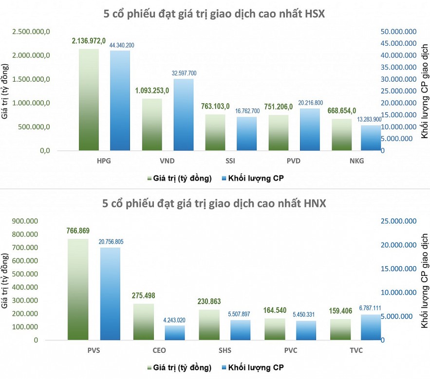 Bán tháo cổ phiếu dầu khí, VN-Index có nguy cơ kiểm định đáy ngắn hạn