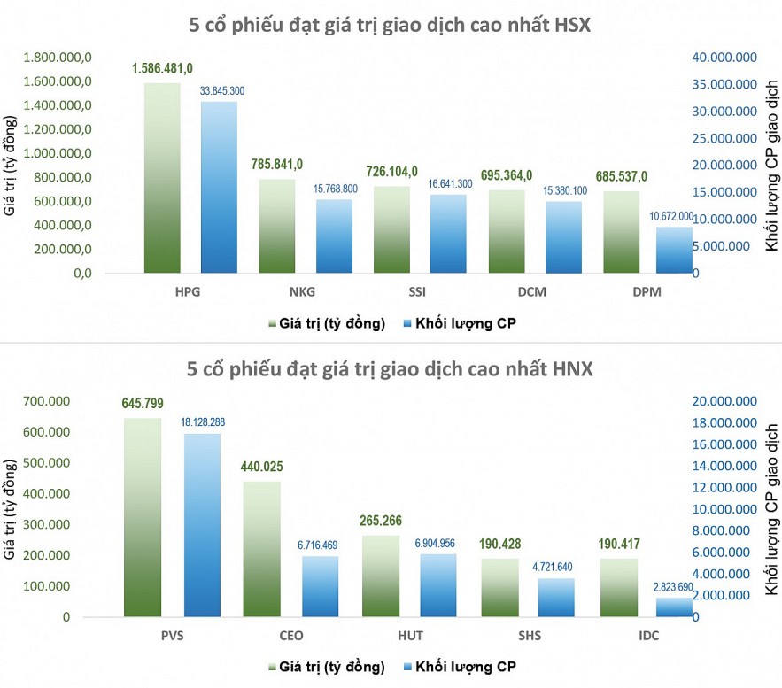 Sức nặng từ blue-chips “đè” VN-Index về đáy 3 tháng