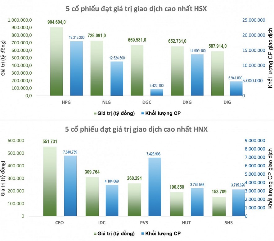 Cổ phiếu bất động sản tăng bùng nổ, VN-Index áp sát mốc 1.500 điểm