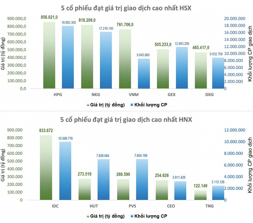VN-Index đảo chiều phục hồi, cổ phiếu blue-chips “gánh” thị trường