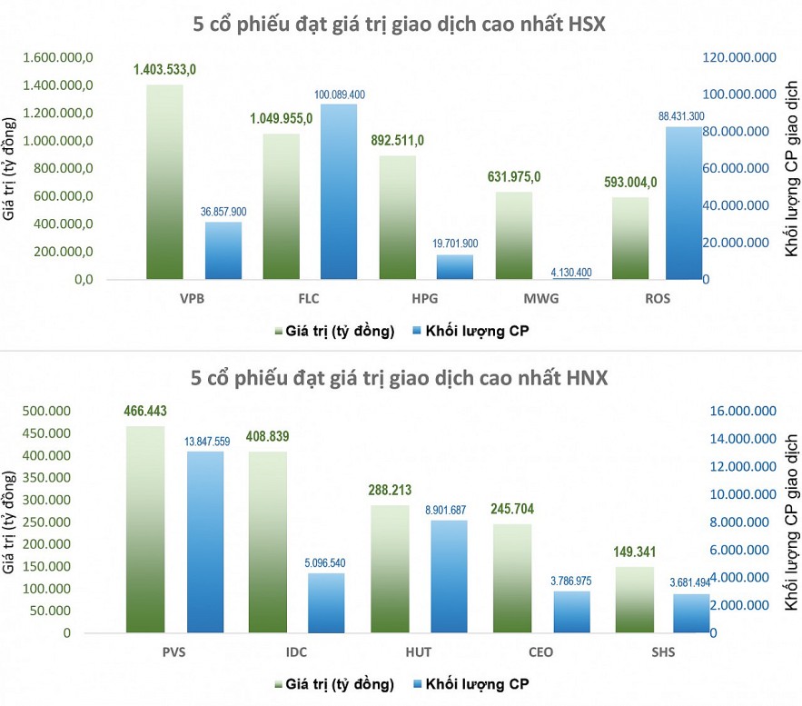 Thị trường phản ứng hào hứng bất ngờ, cổ phiếu blue-chips mạnh đột biến