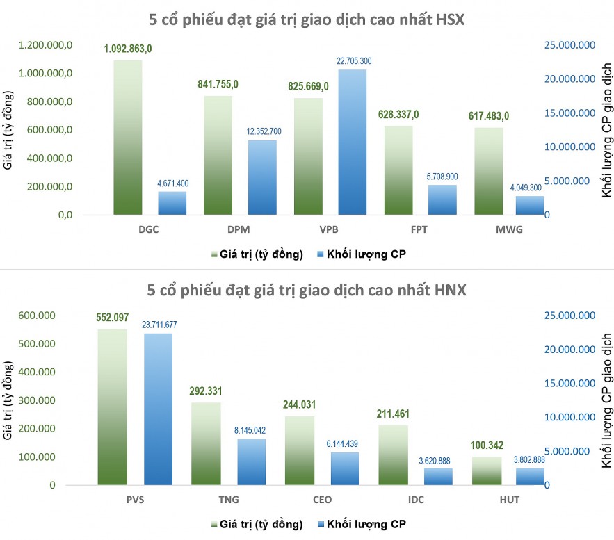 Giải chấp đã cạn, cổ phiếu blue-chips “dắt” VN-Index phục hồi