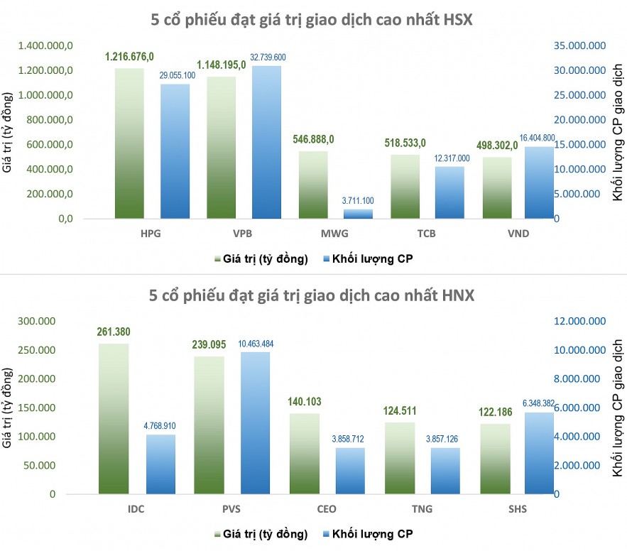 Cổ phiếu giảm sốc, VN-Index rơi xuống vùng 1300 điểm