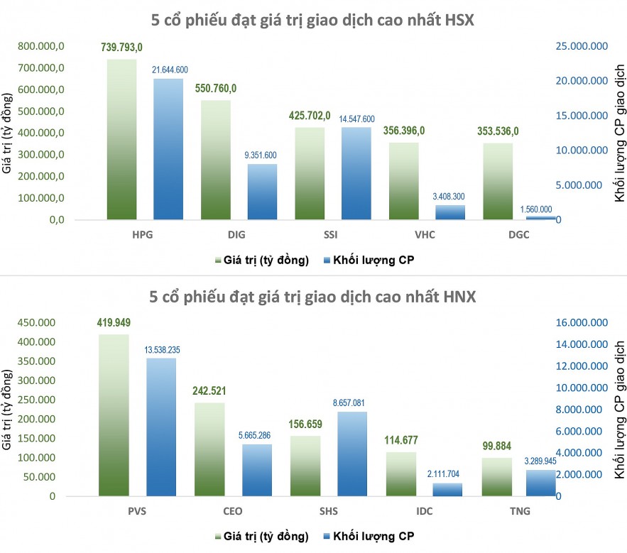 Cổ phiếu lớn kéo VN-Index xanh, thị trường điều chỉnh trong phiên