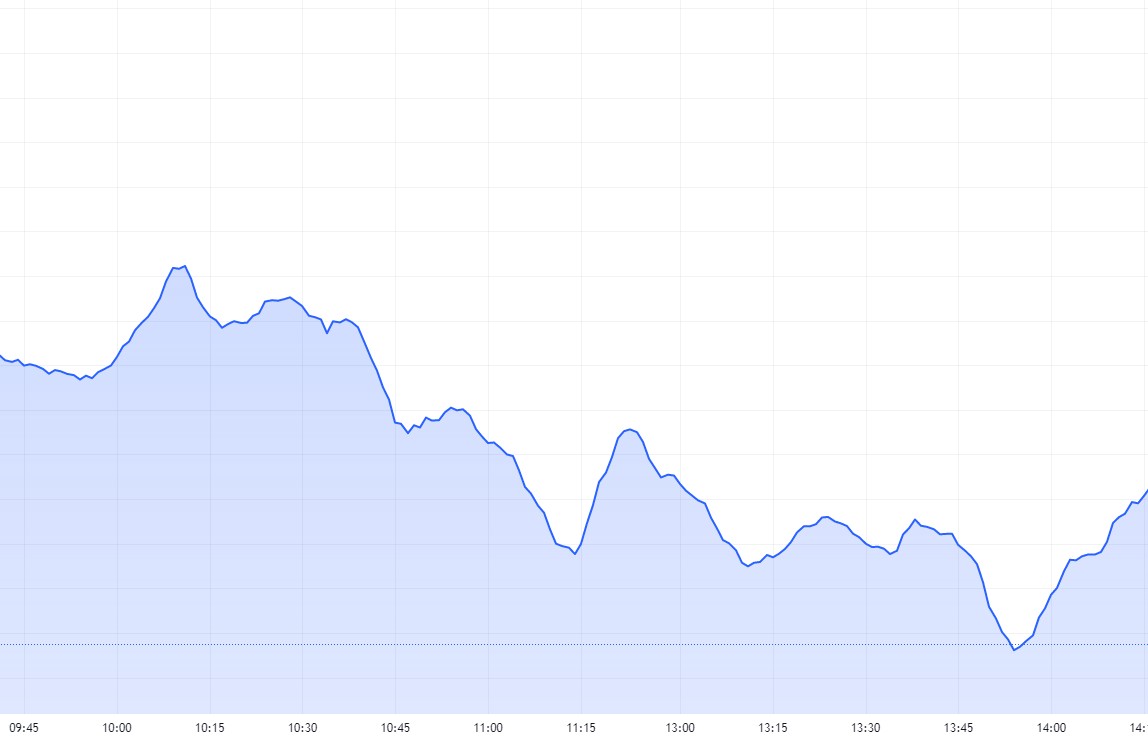 VN-Index kiểm định đáy cũ, dòng tiền có quay lại?