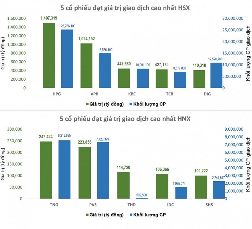 Cổ phiếu lớn tăng mạnh, kéo VN-Index lên sát đỉnh tháng 8