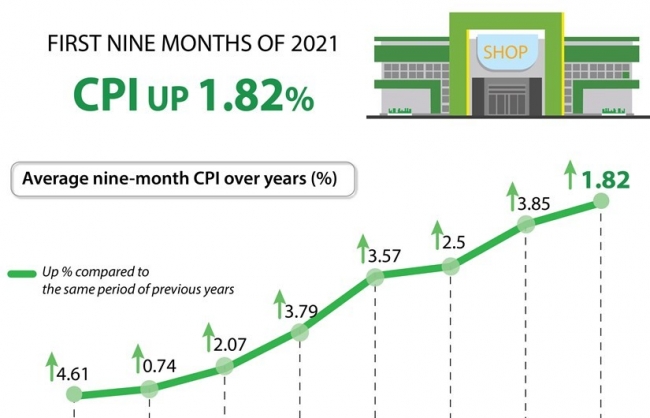 cpi up 182 in first nine months of 2021