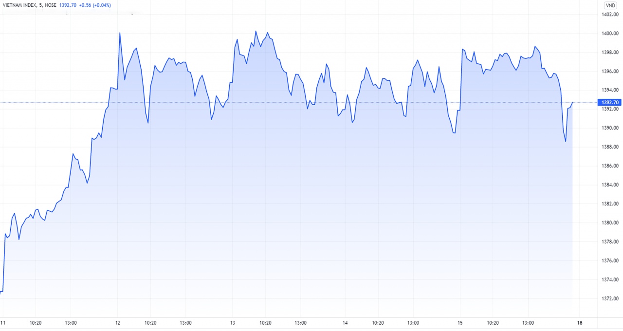 VN-Index "bò ngang" cuối tuần, thị trường đã "chán" tin kết quả kinh doanh?