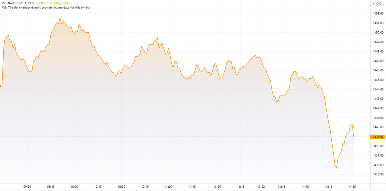 Cổ phiếu lớn "sập nặng", VN-Index mất điểm